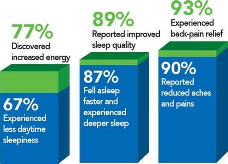 Take Sleep Number Adjustability on the Road